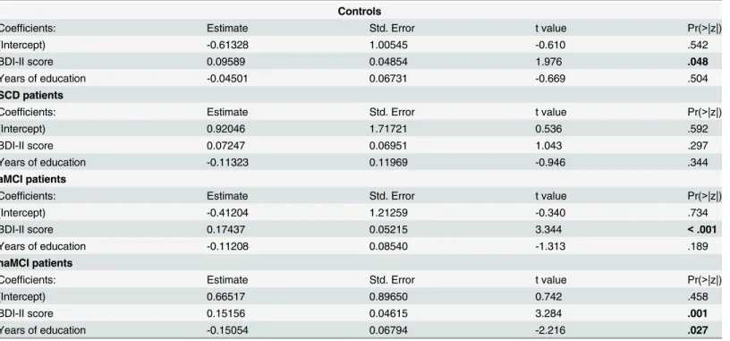 Table 6. Best logistic regression models for the sleep status for each subgroup.