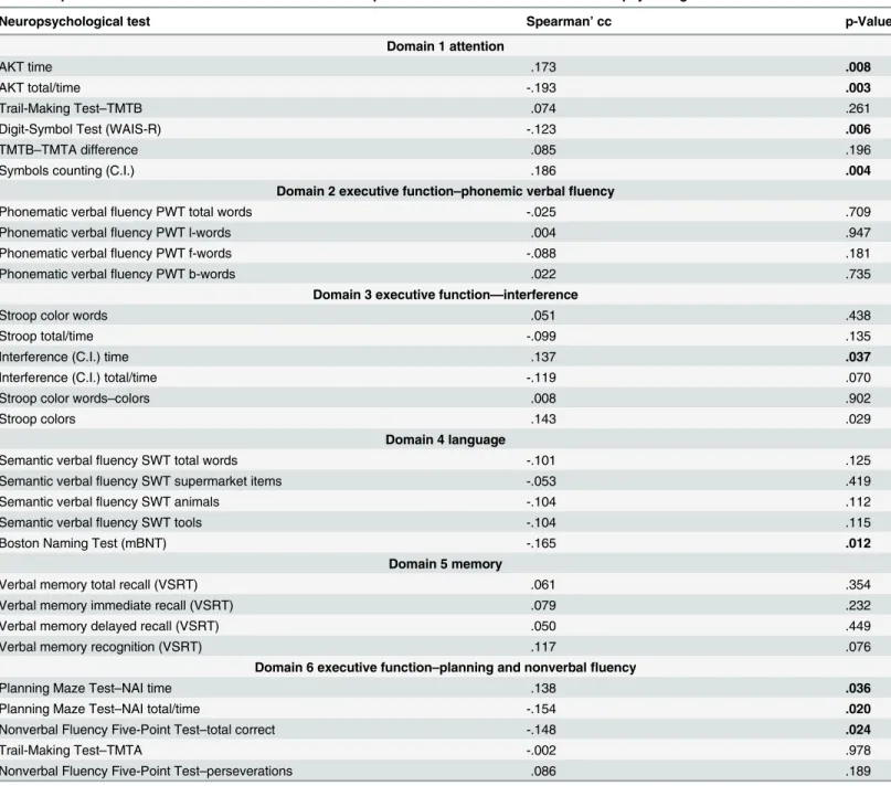 Table 7. Spearman correlation coefficients for the whole sample between PSQI total scores and neuropsychological subdomains.