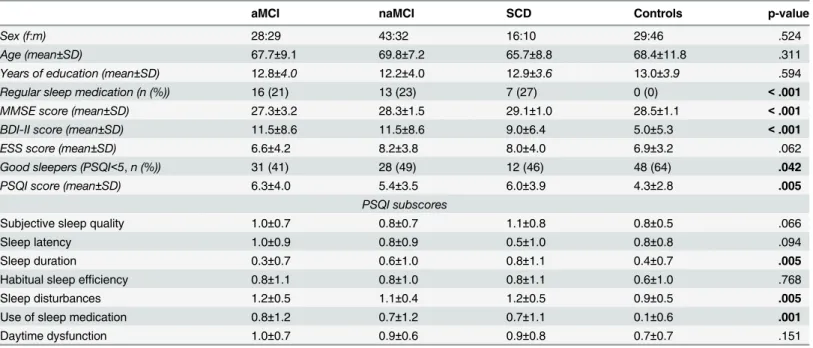 Table 1. Demographic and clinical characteristics of patients and controls.