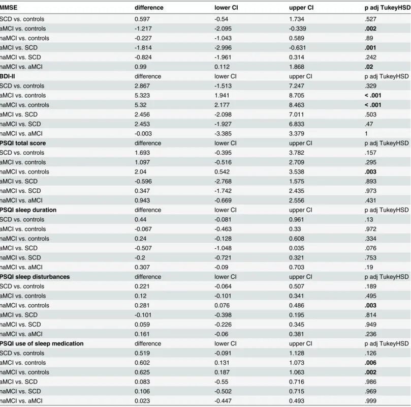 Table 2. Pairwise comparison of MMSE, BDI and PSQI (sub-)scores between aMCI-, naMCI-, SCD patients and controls.