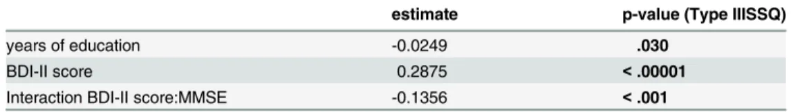 Table 3. Best linear regression model for PSQI score among the whole sample.