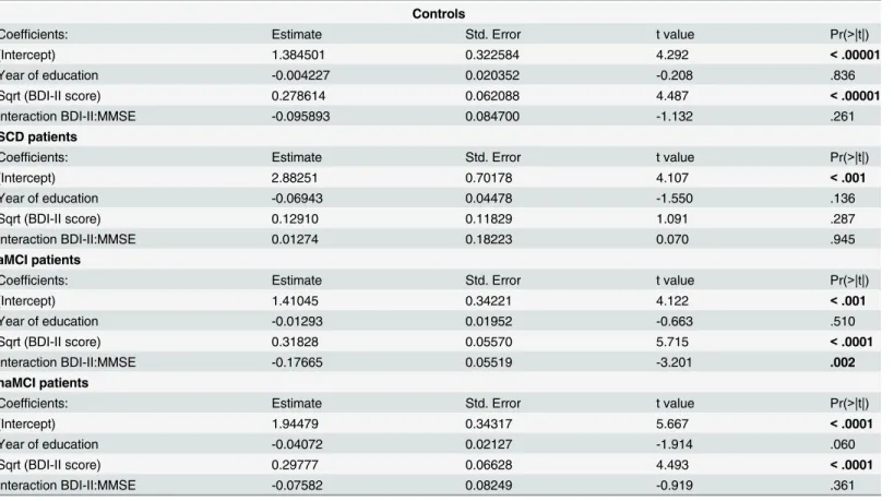 Table 5. Best linear regression models for PSQI score for each subgroup.