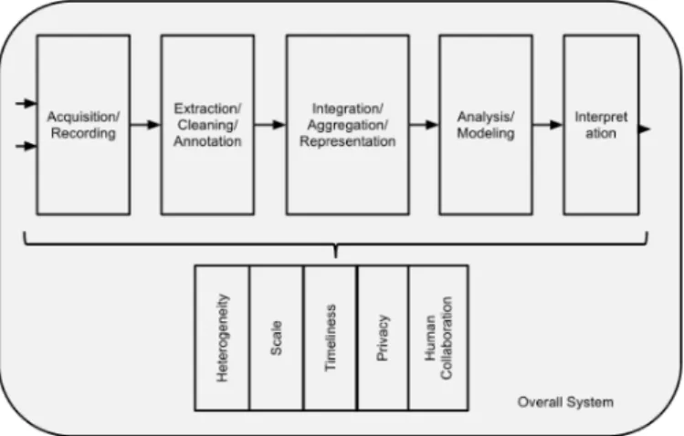 Figure 2 : Big Data pipeline and its main challenges Agrawal et al. ( 2016 ).