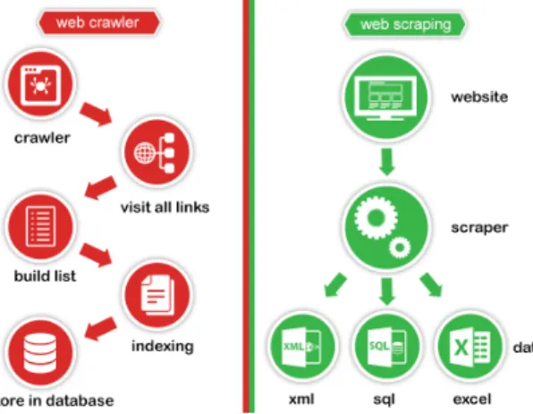 Figure 3 : Distinction between web scraping and crawling Anonymous (c).