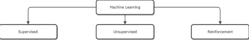 Figure 5 : Types of machine learning algorithms.