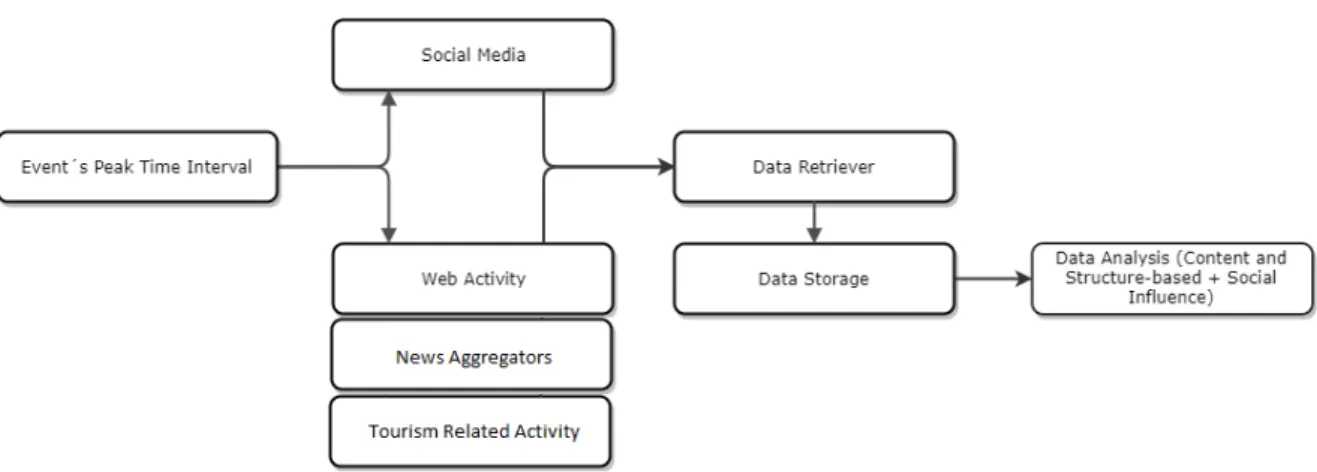 Figure 10 : Proposed solution with its integrating components.