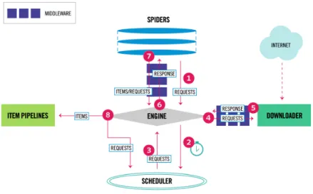 Figure 11 : Scrapy framework architecture, Scrapy.