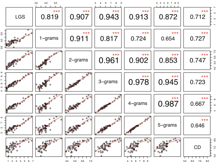 Table 1. The AIC score for each N -gram model is displayed in second column. N AIC 1 838.05 2 830.52 3 834.84 4 842.84 5 846.08