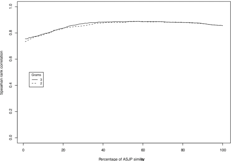 Figure 4. Combining ASJP with 2-grams and 3-grams: The ASJP dates are combined with 2-gram dates and 3-gram dates in different proportions ranging from 1% to 100% at an interval of 1.