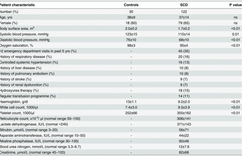 Table 3 compares the characteristics of SCD patients with TRV  2.5 m.s -1 and &lt; 2.5 m.s -1 