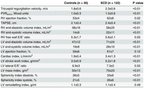 Table 2. Echocardiographic parameters in SCD outpatients.