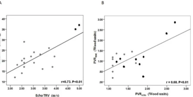 Fig 2. Correlation between echocardiographic estimates and invasive values of pulmonary haemodynamic parameters