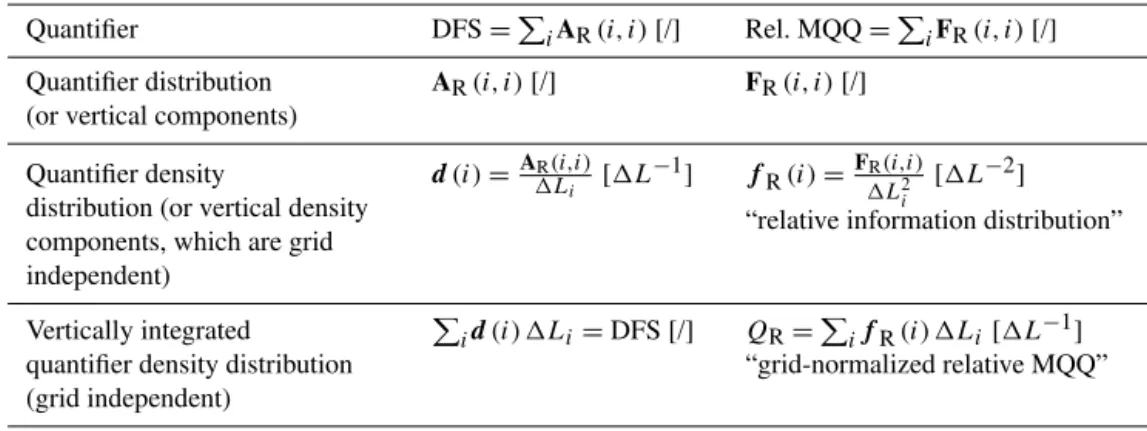 Table 3. Degrees of freedom of the signal (DFS) and relative measurement quality quantifier (MQQ), together with related quantities, with A R the fractional AKM, F R the fractional FIM, and 1L the layer thickness in km or log pressure