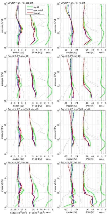 Figure 8. Ground-based comparison results for GOME-2 2008 (from top to bottom) OPERA v1.26 in partial columns (PC), RAL v2.1 in partial columns, RAL v2.1 in partial columns determined using RAL’s high-resolution VMR integration method, and RAL v2.1 number 