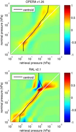 Figure 3. Illustrative relative averaging kernel matrix representa- representa-tions with indication of centroid position (see Sect