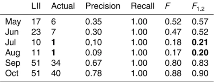 Table 3. LII – Monthly performance for the period 1 Jun 2008 to 30 Jun 2011.