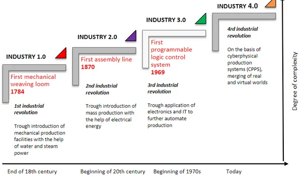 Figure 1 summarizes the industrial revolutions: 