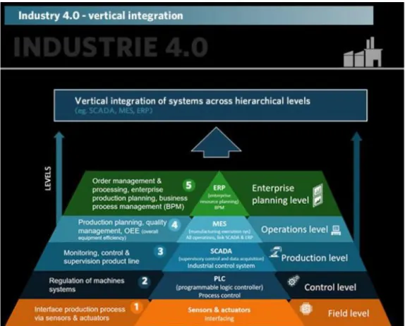 Figure 4 - Industry 4.0 vertical integration (source: i-SCOOP, 2019) 