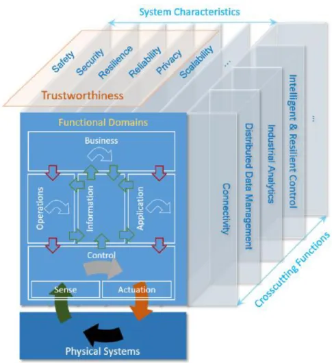 Figure 10 - Functional Domains, Crosscutting Functions and System Characteristics (source: Lin et al., 2019) 