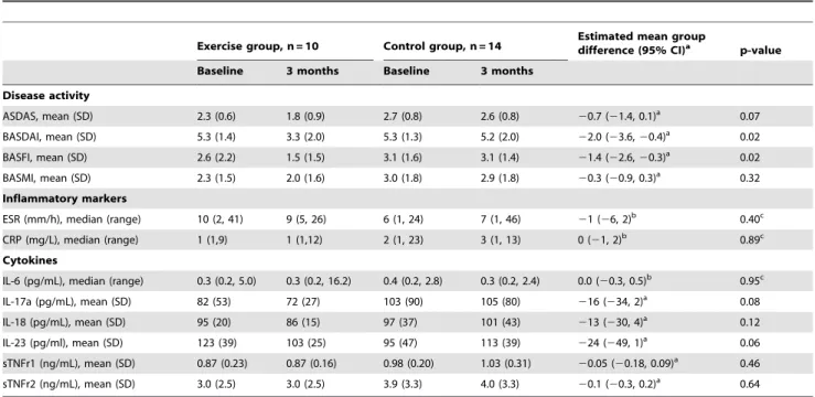 Table 2. Effects of high intensity exercise on disease activity, inflammatory markers and cytokines.