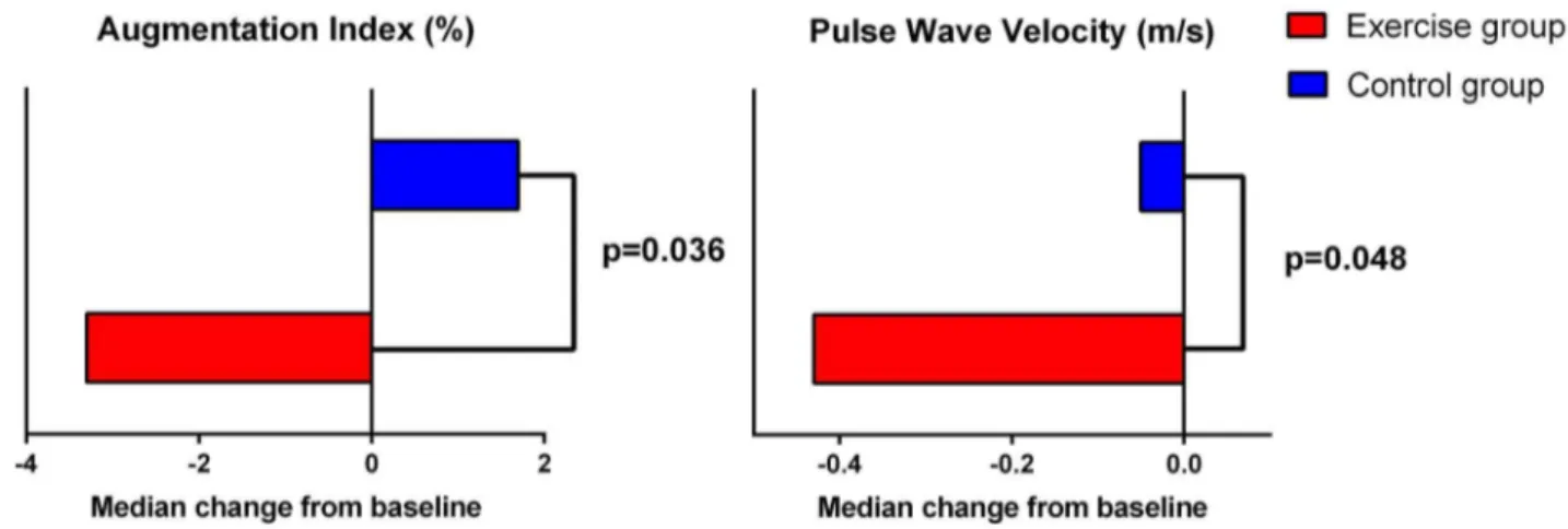 Figure 2. Median change in arterial stiffness after 3 months intervention of high intensity exercise, compairsons between control group and exercise group using Mann-Whitney U-test.