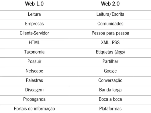 Tabela 1: Comparação entre Web 1.0 e Web 2.0 traduzida e adaptada de Aghaei et al., 2012 