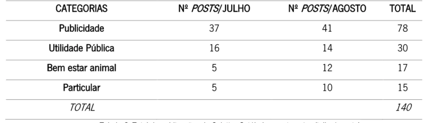 Tabela 6: Total de publicações do Coletivo Setúbal por categorias (julho/agosto) 