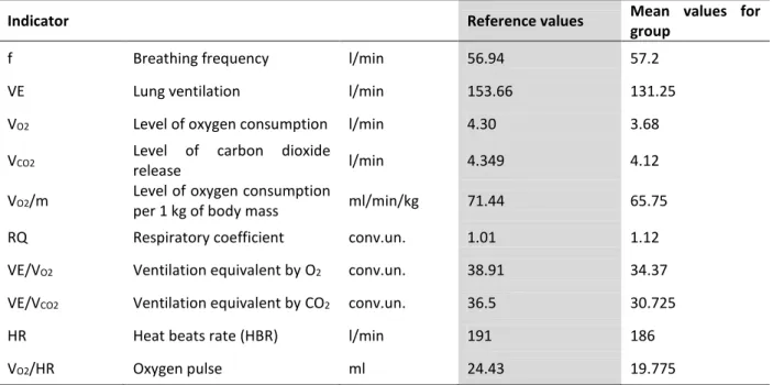 Table 1. Reference and mean-group values of respiratory and blood circulation functional indicators of sportsmen,  - ski-racers  