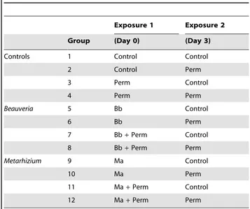 Table 1. Overview of insecticide and fungus exposure treatments.