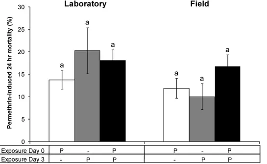 Figure 2. Permethrin sensitivity. Mean (6 SEM) proportional mortality of uninfected insecticide-resistant mosquitoes from the laboratory (left) and field population (right) 24 hrs after permethrin-exposure