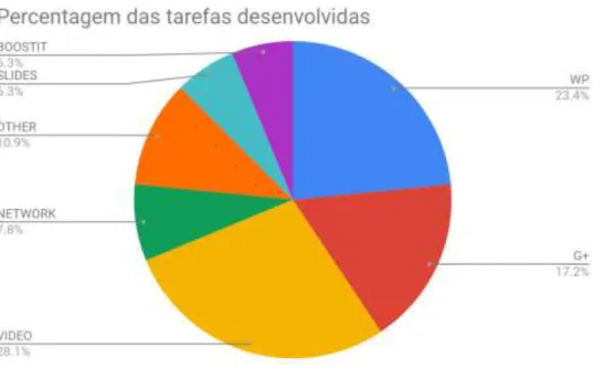 Figura 15 - Percentagem das tarefas desenvolvidas ao longo do estágio 