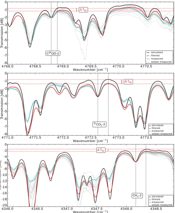 Figure 5. Examples of simulated spectra (black), filtered–simulated spectra (red), and measured spectra (cyan) from a typical set of measured spectra (gray), illustrating the spectral broadening, are aligned and marked in the same way as in Fig