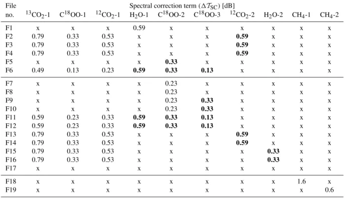 Table 5. Spectral correction terms 1 T SC estimated for the 10 chosen GHG absorption lines of the 19 IR-laser link data files available for retrieval processing