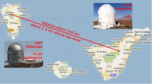 Figure 1. Schematic view of the ∼ 144 km long-range infrared-laser link between La Palma (Tx) and Tenerife (Rx) and illustrative pictures of the NOT parking lot location and the OGS telescope.