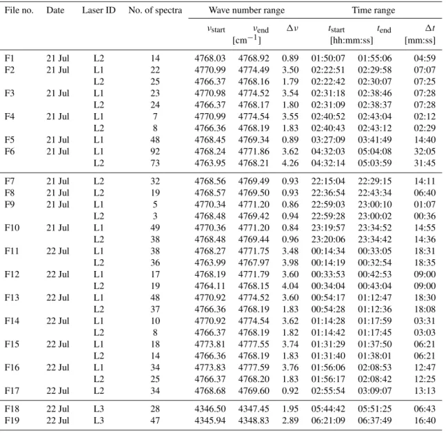 Table 2. Preprocessed infrared-laser link data sets available for the GHG retrieval. For description see Sect