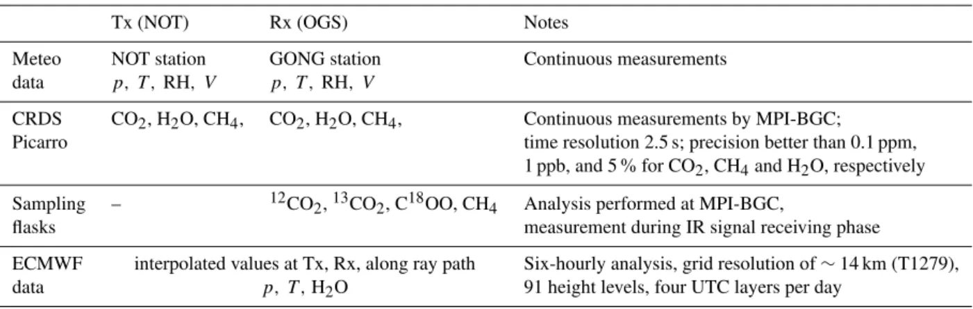Table 3. Validation data set taken, or used from available sources, during the measurement campaign