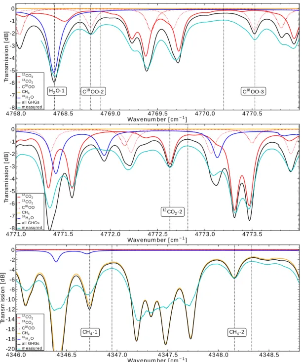 Figure 4. Examples of simulated transmission spectra of targeted GHG isotopes (see in-panel legends; for H 2 O and CH 4 the main isotopes are utilized), of corresponding total transmission spectra from all GHGs (black curves), and of associated measured sp