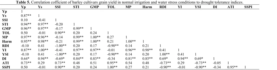 Table 5. Correlation cofficient of barley cultivars grain yield in normal irrigation and water stress conditions to drought tolerance indices