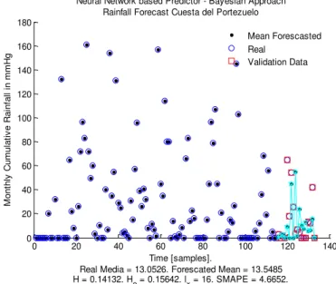 Fig. 3.  Cuesta  El  Portezuelo  Rainfall  time  series  neural  network  Bayesian  approach