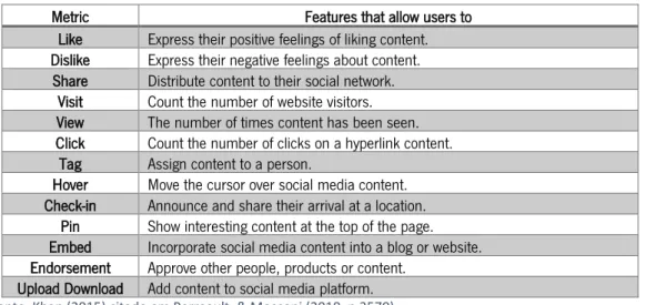 Tabela 1 - Métricas utilizadas nas plataformas de Social Media  