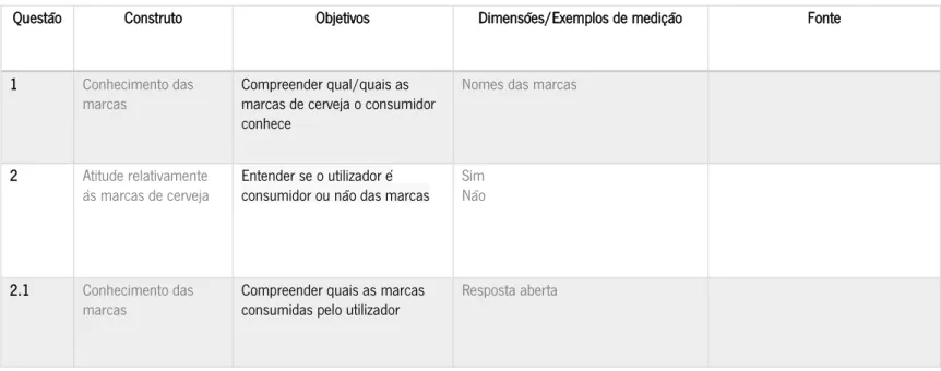 Tabela 3 - Resumo dos construtos presentes no questionário 