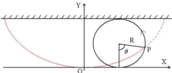 Figura 2 - Duas propriedades geom´ etricas importantes da cicl´ oide.