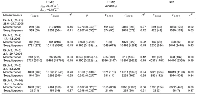 Table 1. The results of the nonlinear regression analysis of the monoterpene and sesquiter- sesquiter-pene emission rates using both the temperature dependent TEMP algorithm (Guenther et al., 1993) and the temperature and light dependent G97 algorithm (Gue
