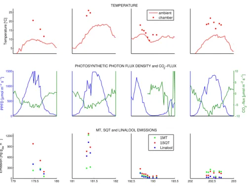 Fig. 1. A timeseries of the meteorological variables together with the ecosystem scale CO 2 flux and the emissions of different VOC groups from birch number 1