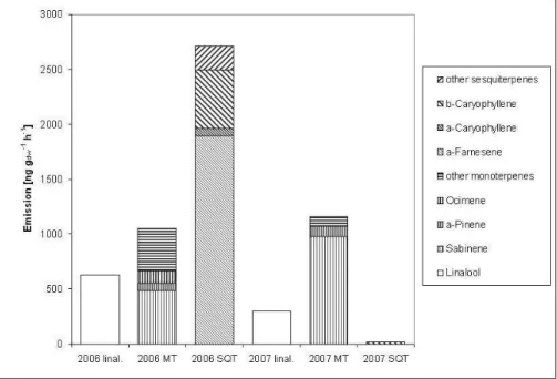 Fig. 2. The average emissions of di ff erent VOC groups in 2006 and 2007.