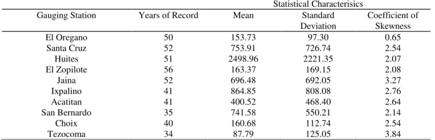 Table 1. Statistical characteristics of flood data of the selected gauging stations  Statistical Characterisics 
