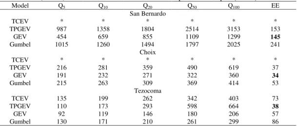 Table 5.  Comparison  of  Design  Values (in m 3 /s)  and  Standard Errors  of  Fitting   (in m 3 /s)  Between  Several Models for Two Populatio ns Samples (cont’d)