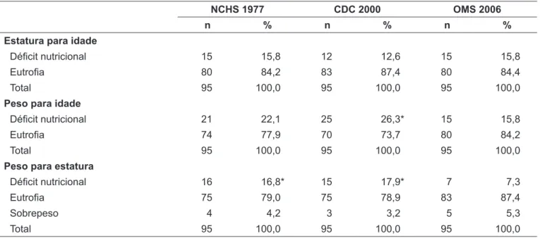 Tabela 4 –  Distribuição das crianças estudadas segundo estado nutricional avaliado pelas curvas de crescimento do NCHS (1977),  CDC (2000) e OMS (2006)