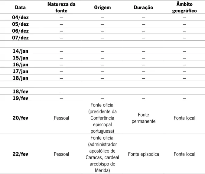 Tabela 2 - Análise e tipificação das fontes (continua na página seguinte) 