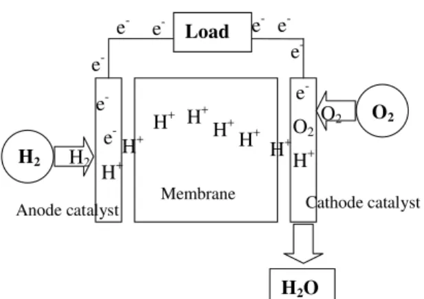Figure 1. Basic Fell Cell Operation 